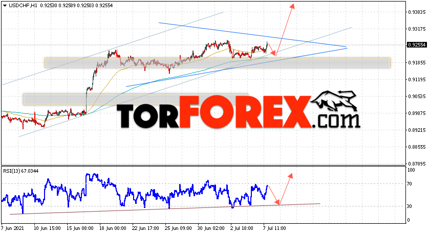 USD/CHF прогноз Доллар Франк на 8 июля 2021