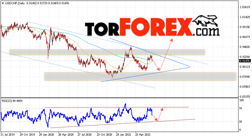 USD/CHF прогноз курса Франка на 12 — 16 июля 2021