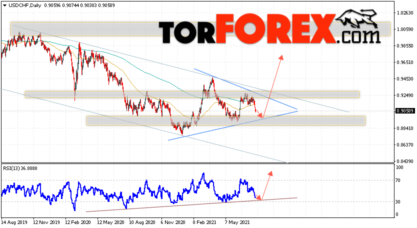 USD/CHF прогноз курса Франка на 2 — 6 августа 2021