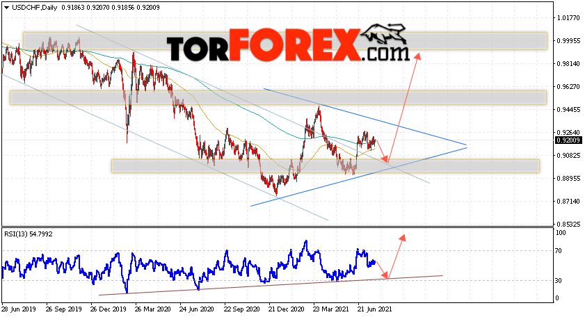 USD/CHF прогноз курса Франка на 26 июля — 1 августа 2021