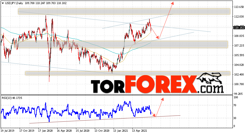 USD/JPY прогноз Доллар Иена на 12 — 16 июля 2021
