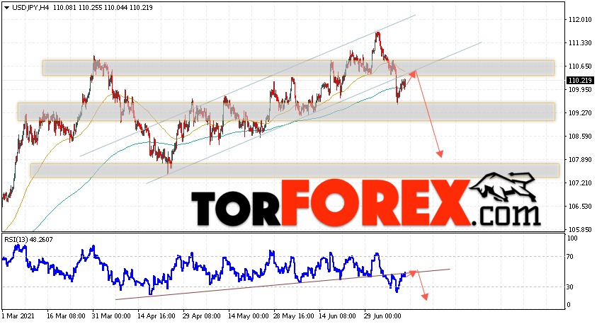 USD/JPY прогноз Доллар Иена на 13 июля 2021