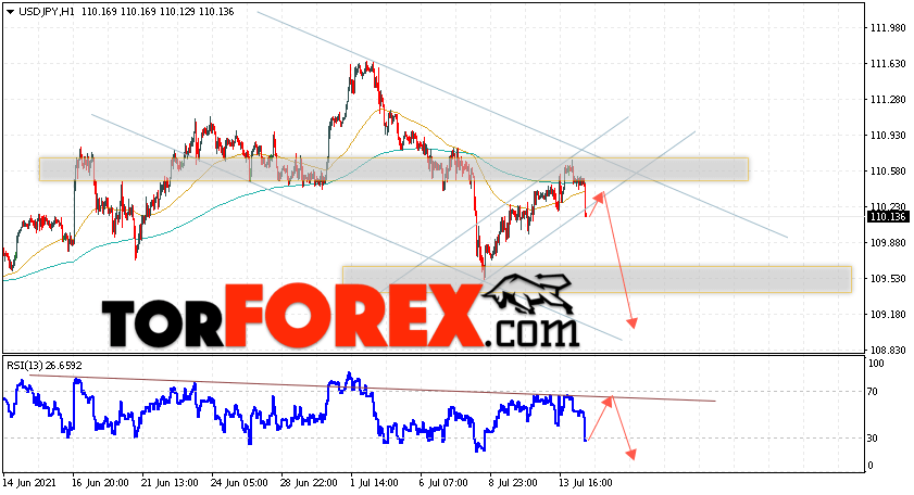 USD/JPY прогноз Доллар Иена на 15 июля 2021