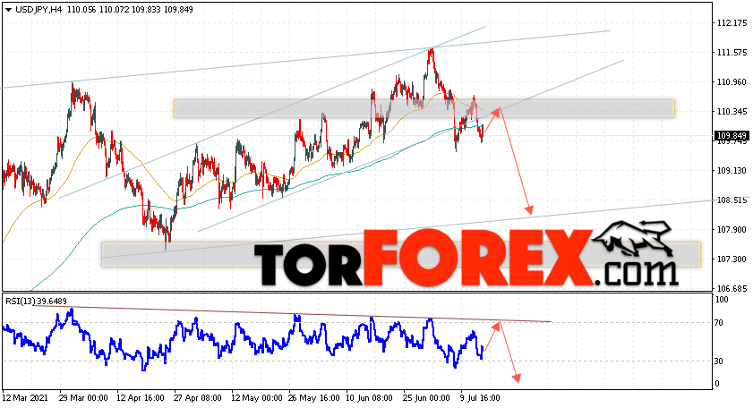 USD/JPY прогноз Доллар Иена на 16 июля 2021