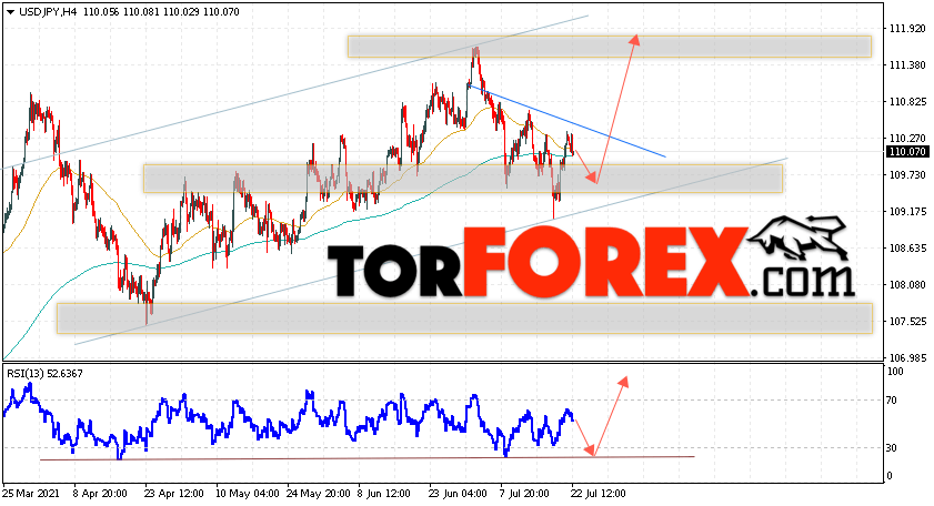 USD/JPY прогноз Доллар Иена на 23 июля 2021