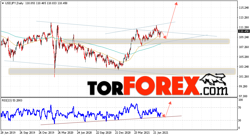 USD/JPY прогноз Доллар Иена на 26 июля — 1 августа 2021