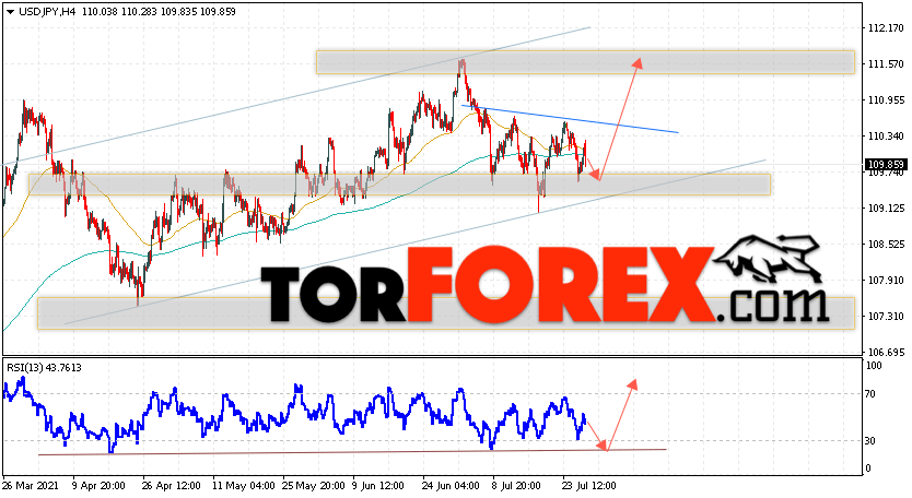 USD/JPY прогноз Доллар Иена на 29 июля 2021