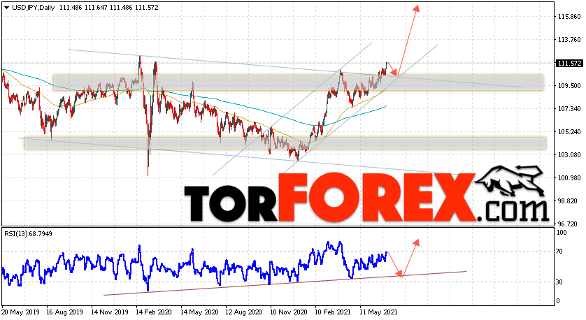 USD/JPY прогноз Доллар Иена на 5 — 9 июля 2021