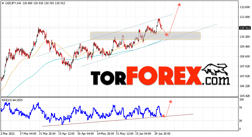 USD/JPY прогноз Доллар Иена на 6 июля 2021