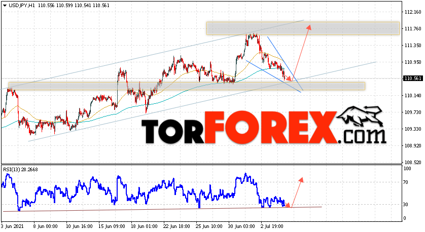 USD/JPY прогноз Доллар Иена на 7 июля 2021