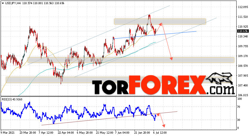 USD/JPY прогноз Доллар Иена на 8 июля 2021