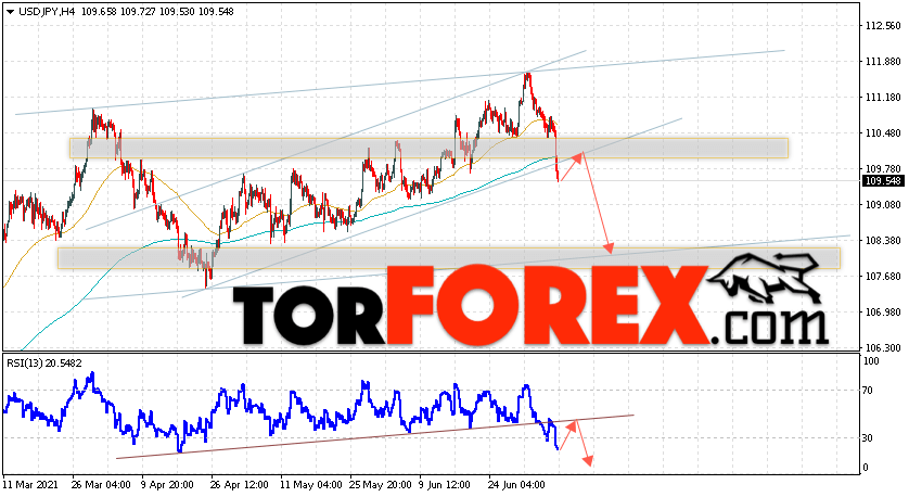 USD/JPY прогноз Доллар Иена на 9 июля 2021