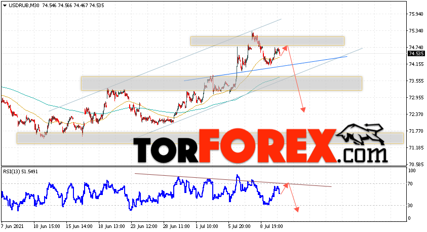 USD/RUB прогноз курса Доллара на 13 июля 2021