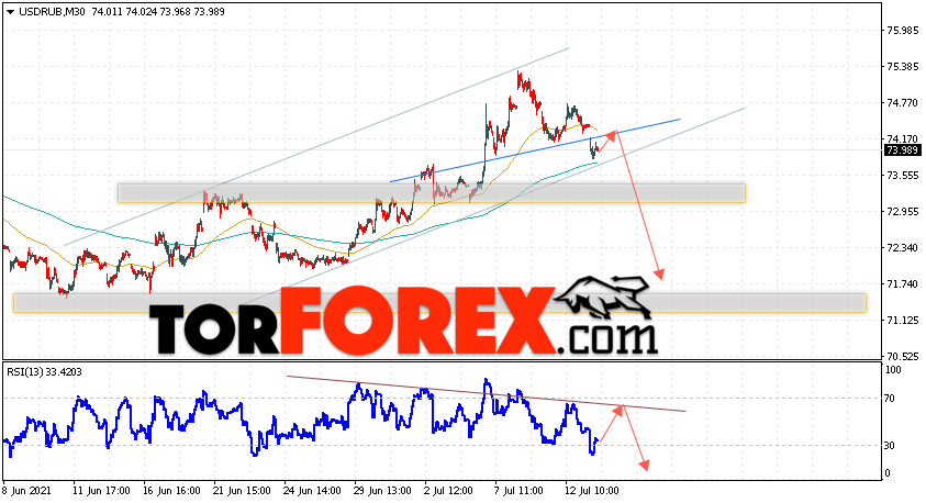 USD/RUB прогноз курса Доллара на 14 июля 2021