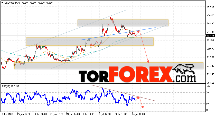 USD/RUB прогноз курса Доллара на 15 июля 2021