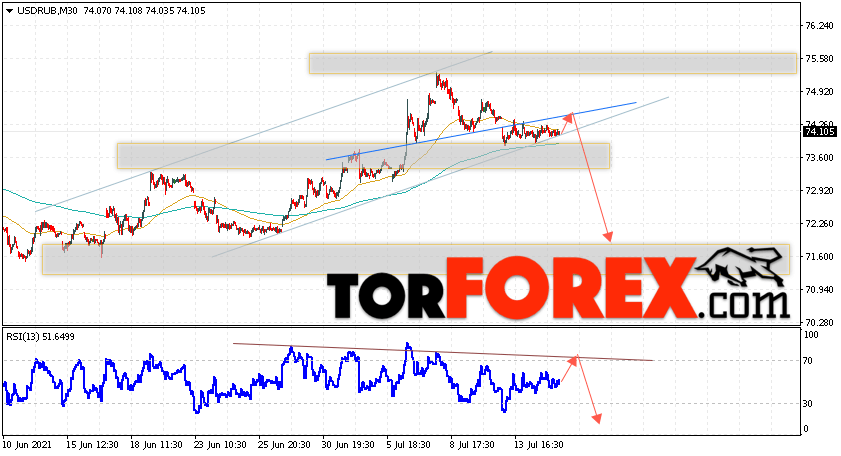 USD/RUB прогноз курса Доллара на 16 июля 2021
