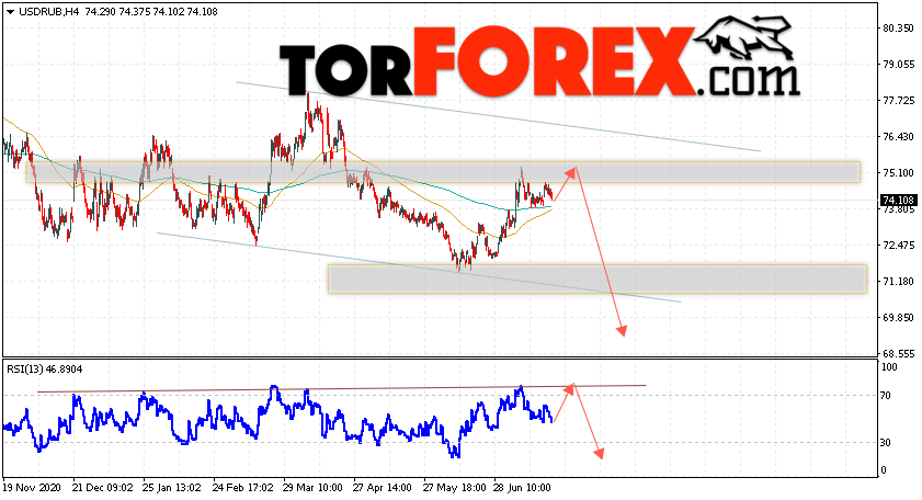 USD/RUB прогноз курса Доллара на 22 июля 2021