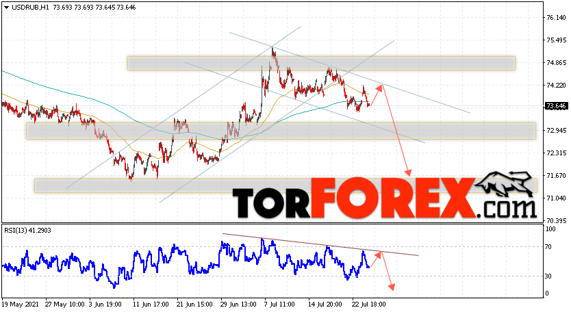 USD/RUB прогноз курса Доллара на 27 июля 2021