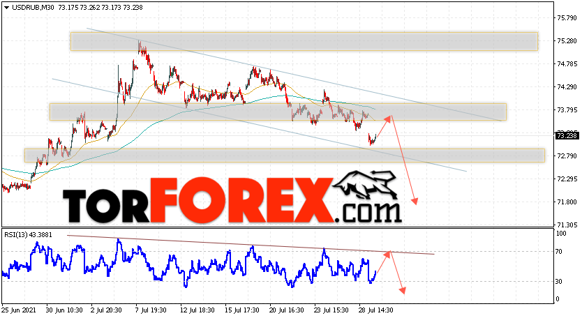 USD/RUB прогноз курса Доллара на 30 июля 2021