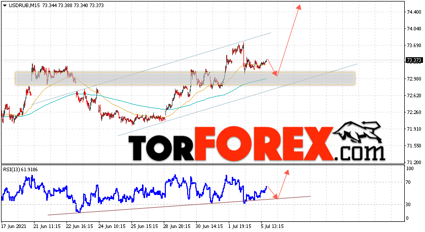 USD/RUB прогноз курса Доллара на 6 июля 2021