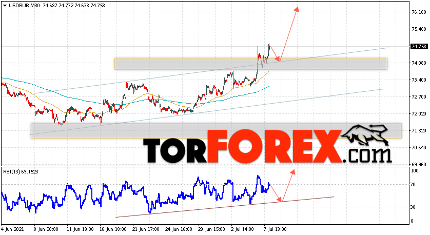 USD/RUB прогноз курса Доллара на 8 июля 2021