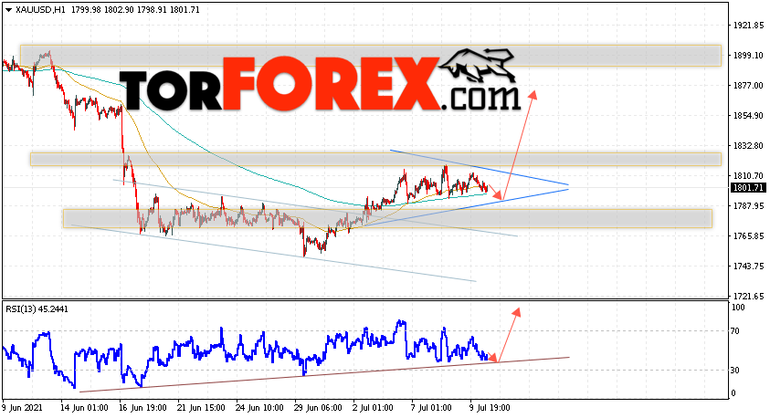 XAU/USD прогноз цен на Золото на 13 июля 2021