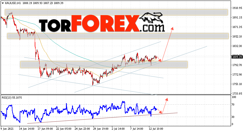XAU/USD прогноз цен на Золото на 14 июля 2021