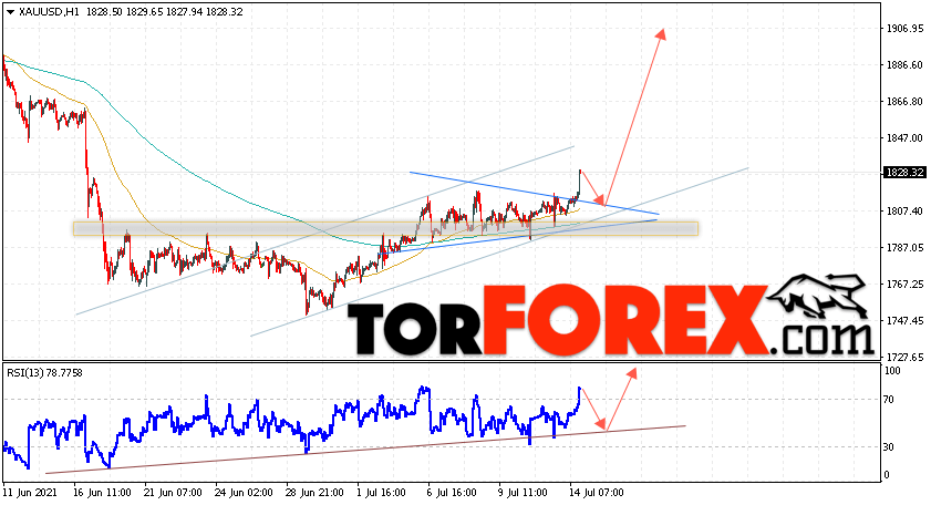 XAU/USD прогноз цен на Золото на 15 июля 2021