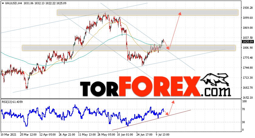 XAU/USD прогноз цен на Золото на 16 июля 2021