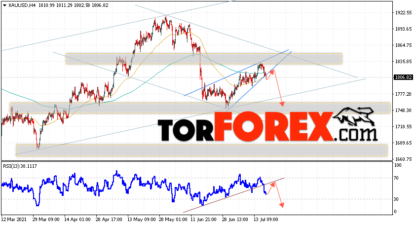 XAU/USD прогноз цен на Золото на 20 июля 2021