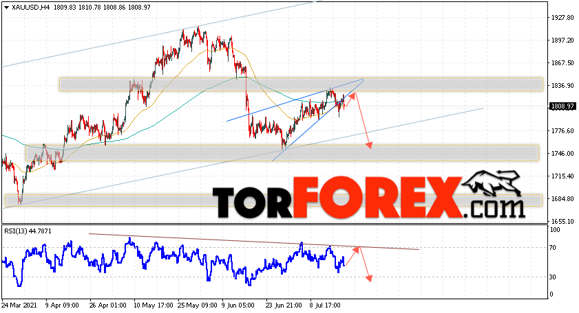 XAU/USD прогноз цен на Золото на 21 июля 2021