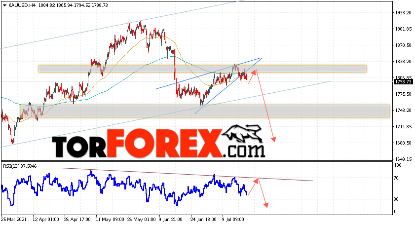 XAU/USD прогноз цен на Золото на 22 июля 2021