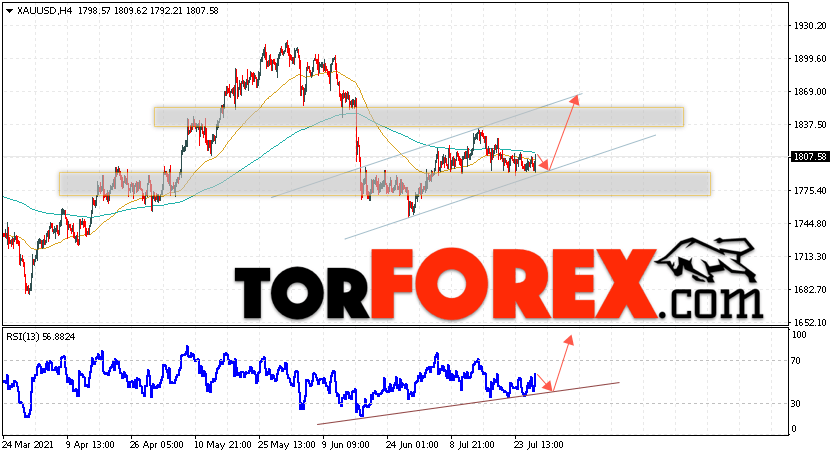 XAU/USD прогноз цен на Золото на 29 июля 2021