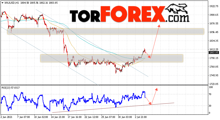 XAU/USD прогноз цен на Золото на 7 июля 2021