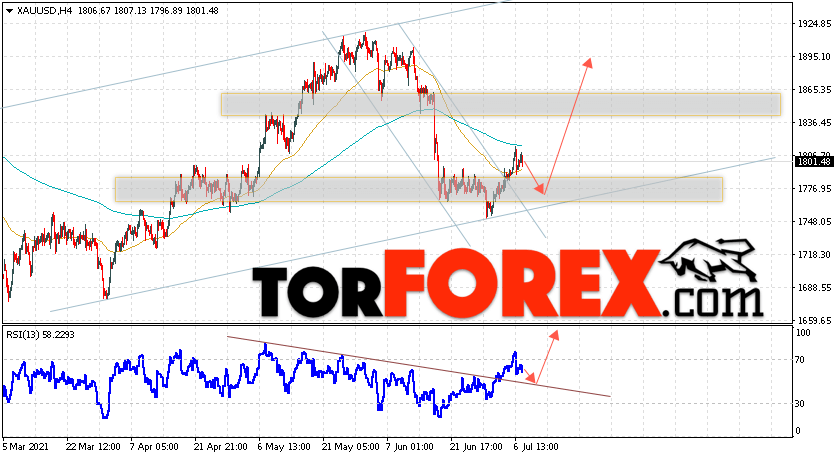 XAU/USD прогноз цен на Золото на 8 июля 2021