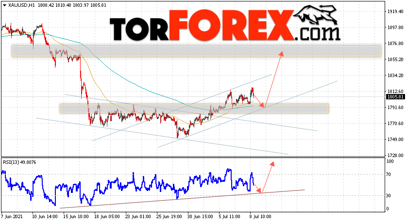 XAU/USD прогноз цен на Золото на 9 июля 2021