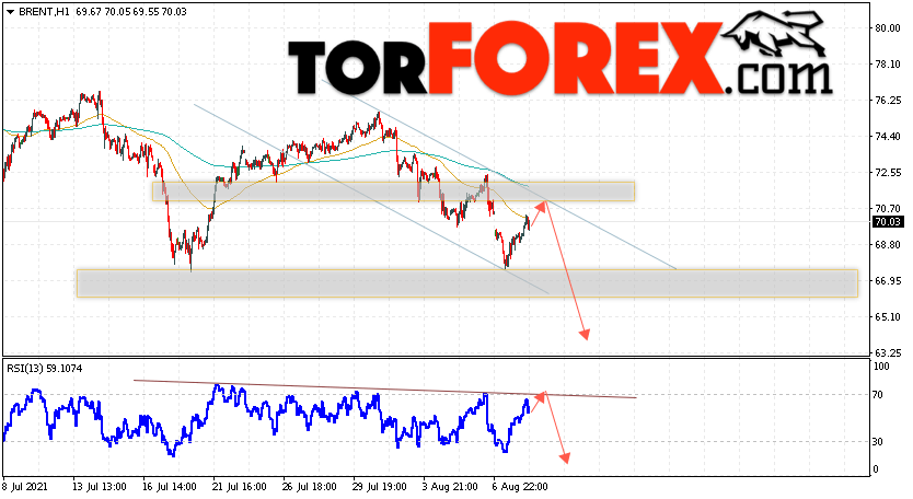 Аналитика и прогноз цен на нефть на 11 августа 2021