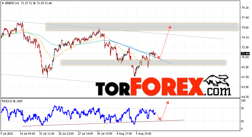 Аналитика и прогноз цен на нефть на 13 августа 2021