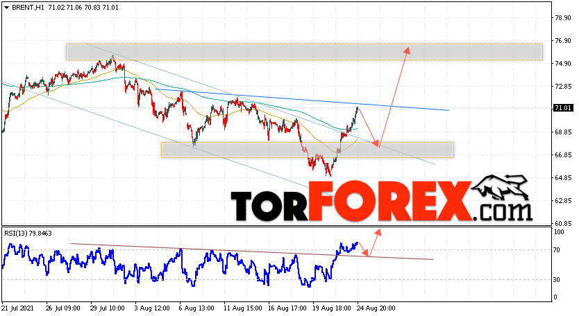 Аналитика и прогноз цен на нефть на 25 августа 2021