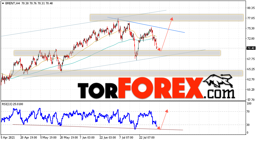 Аналитика и прогноз цен на нефть на 5 августа 2021
