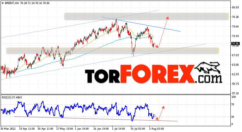 Аналитика и прогноз цен на нефть на 6 августа 2021