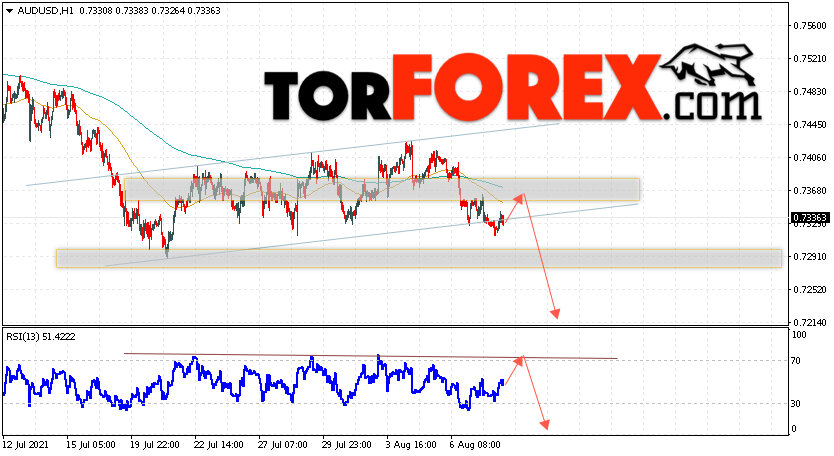 AUD/USD прогноз Форекс и аналитика на 11 августа 2021
