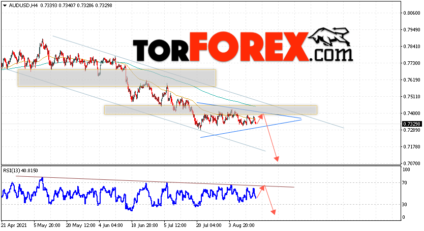 AUD/USD прогноз Форекс и аналитика на 17 августа 2021