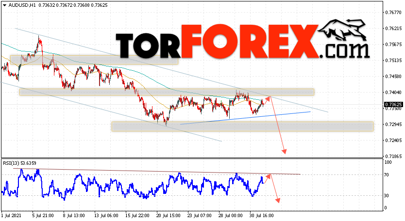 AUD/USD прогноз Форекс и аналитика на 3 августа 2021