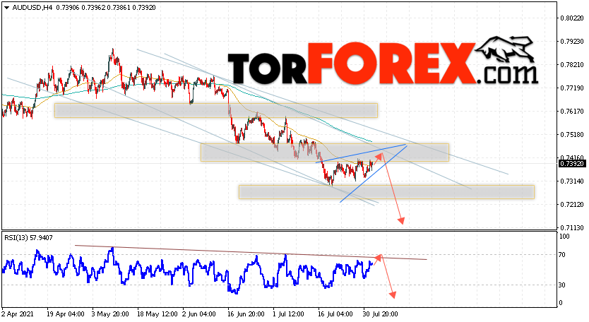 AUD/USD прогноз Форекс и аналитика на 4 августа 2021