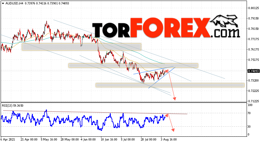 AUD/USD прогноз Форекс и аналитика на 6 августа 2021
