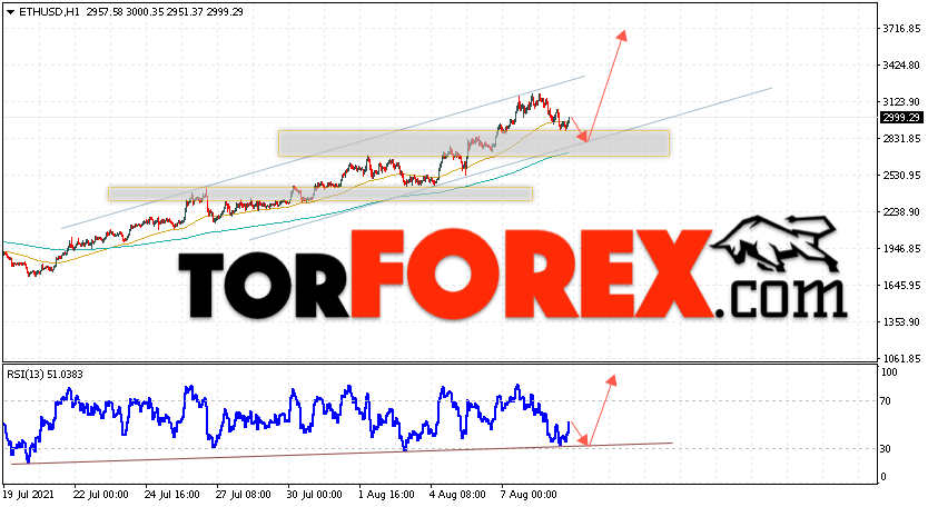 ETH/USD прогноз курса Ethereum на 10 августа 2021