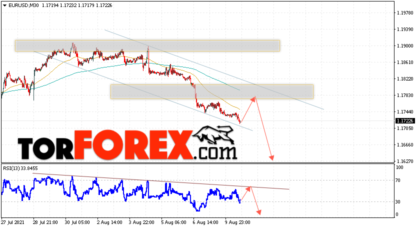 EUR/USD прогноз Евро Доллар на 11 августа 2021