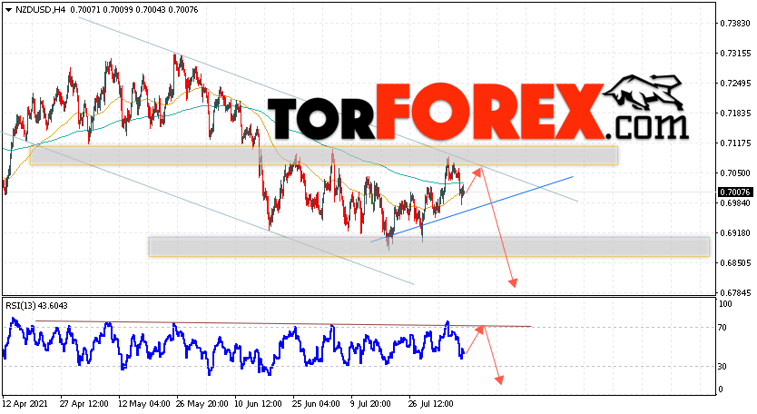 Форекс прогноз и аналитика NZD/USD на 10 августа 2021