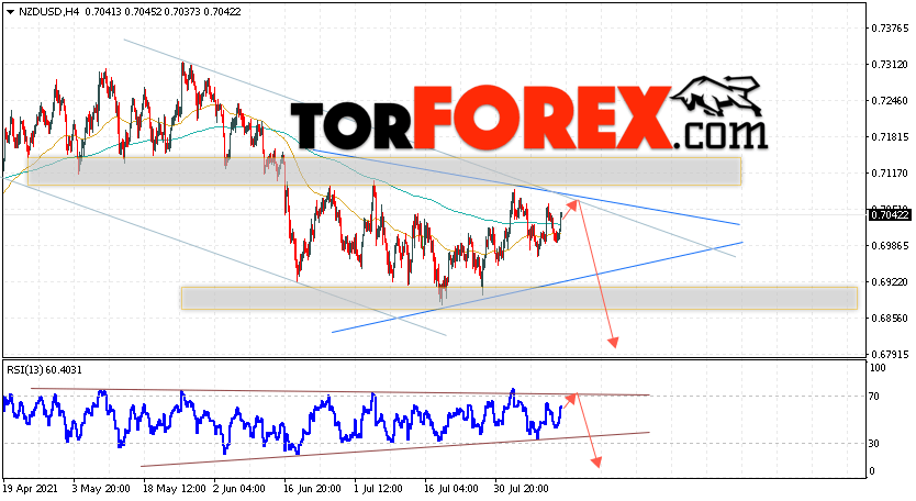 Форекс прогноз и аналитика NZD/USD на 16 августа 2021